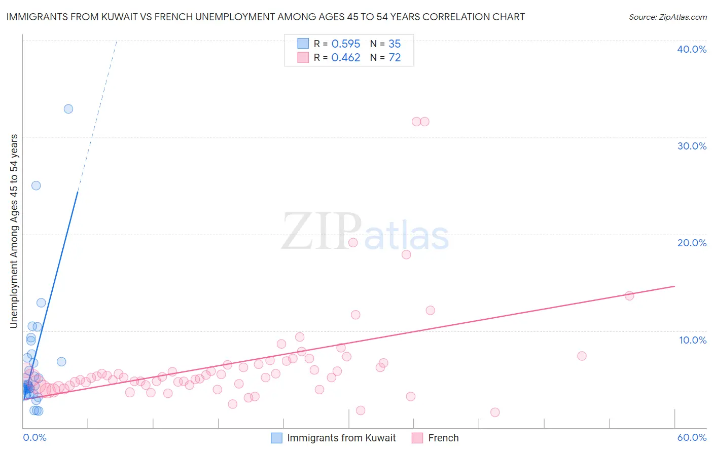 Immigrants from Kuwait vs French Unemployment Among Ages 45 to 54 years