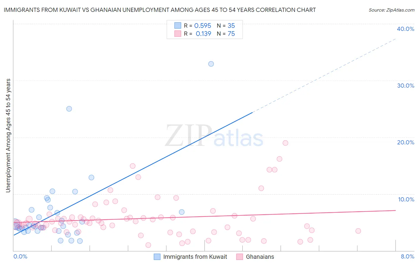 Immigrants from Kuwait vs Ghanaian Unemployment Among Ages 45 to 54 years