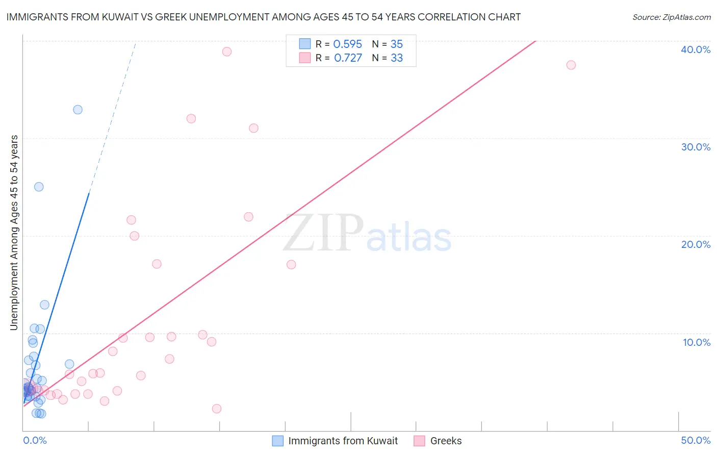 Immigrants from Kuwait vs Greek Unemployment Among Ages 45 to 54 years