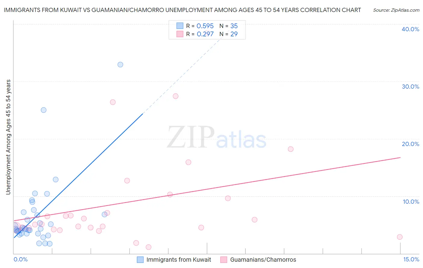 Immigrants from Kuwait vs Guamanian/Chamorro Unemployment Among Ages 45 to 54 years