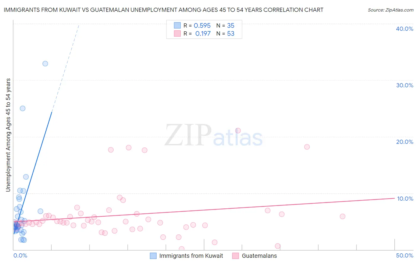 Immigrants from Kuwait vs Guatemalan Unemployment Among Ages 45 to 54 years