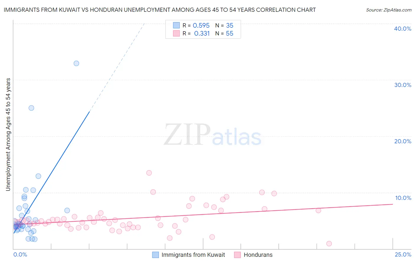 Immigrants from Kuwait vs Honduran Unemployment Among Ages 45 to 54 years
