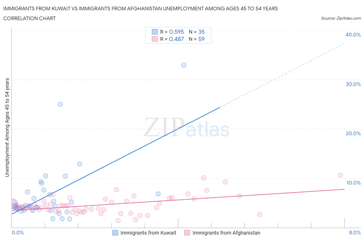 Immigrants from Kuwait vs Immigrants from Afghanistan Unemployment Among Ages 45 to 54 years