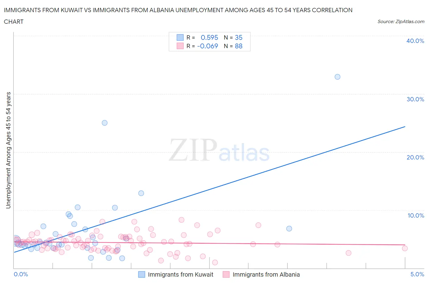 Immigrants from Kuwait vs Immigrants from Albania Unemployment Among Ages 45 to 54 years