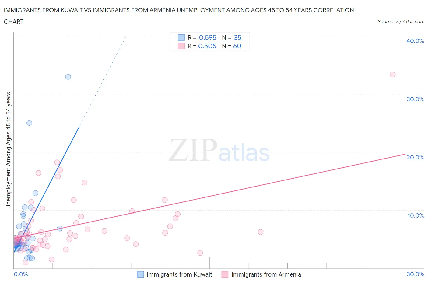 Immigrants from Kuwait vs Immigrants from Armenia Unemployment Among Ages 45 to 54 years