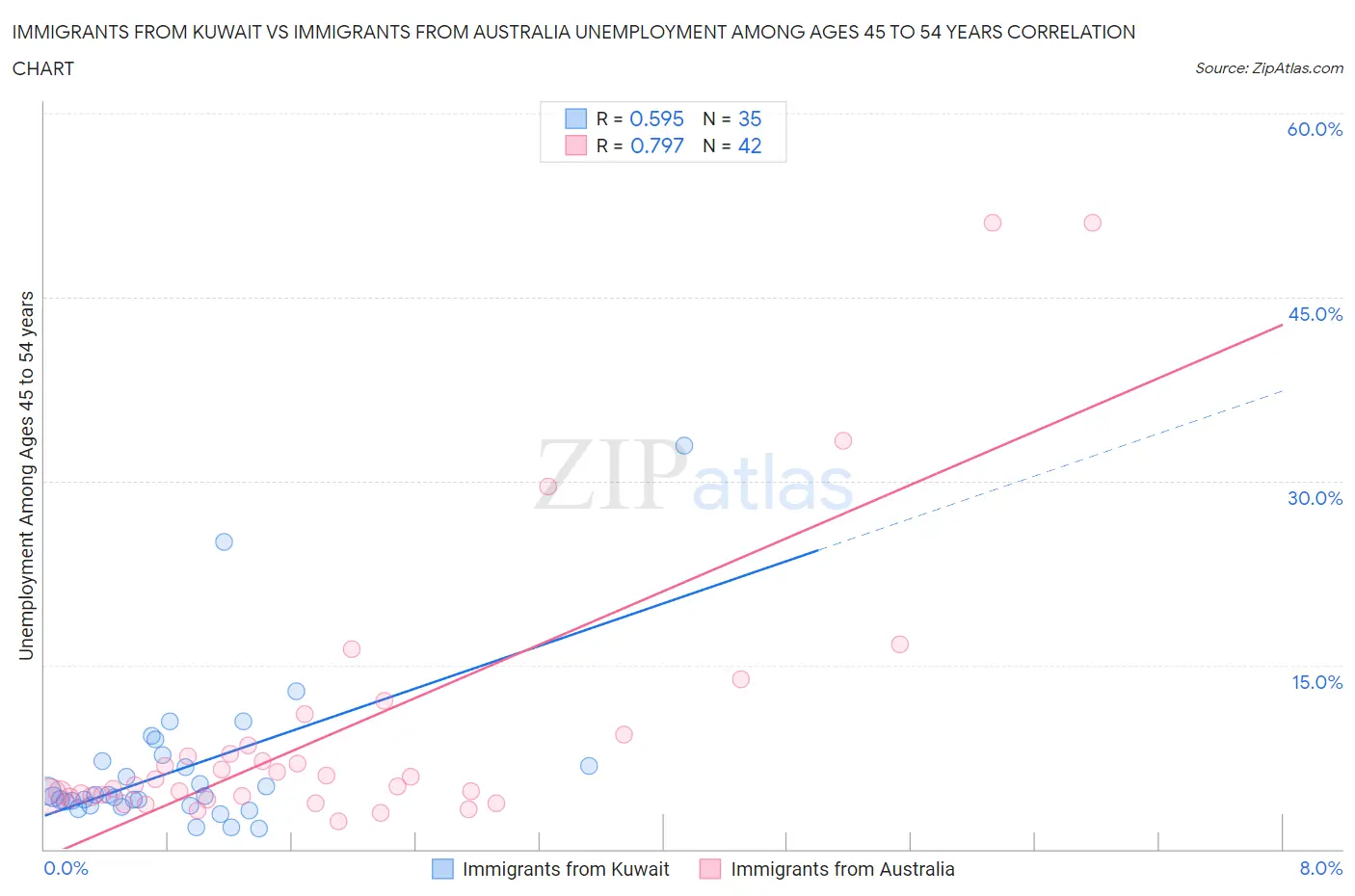 Immigrants from Kuwait vs Immigrants from Australia Unemployment Among Ages 45 to 54 years