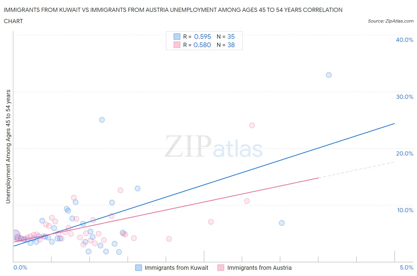 Immigrants from Kuwait vs Immigrants from Austria Unemployment Among Ages 45 to 54 years