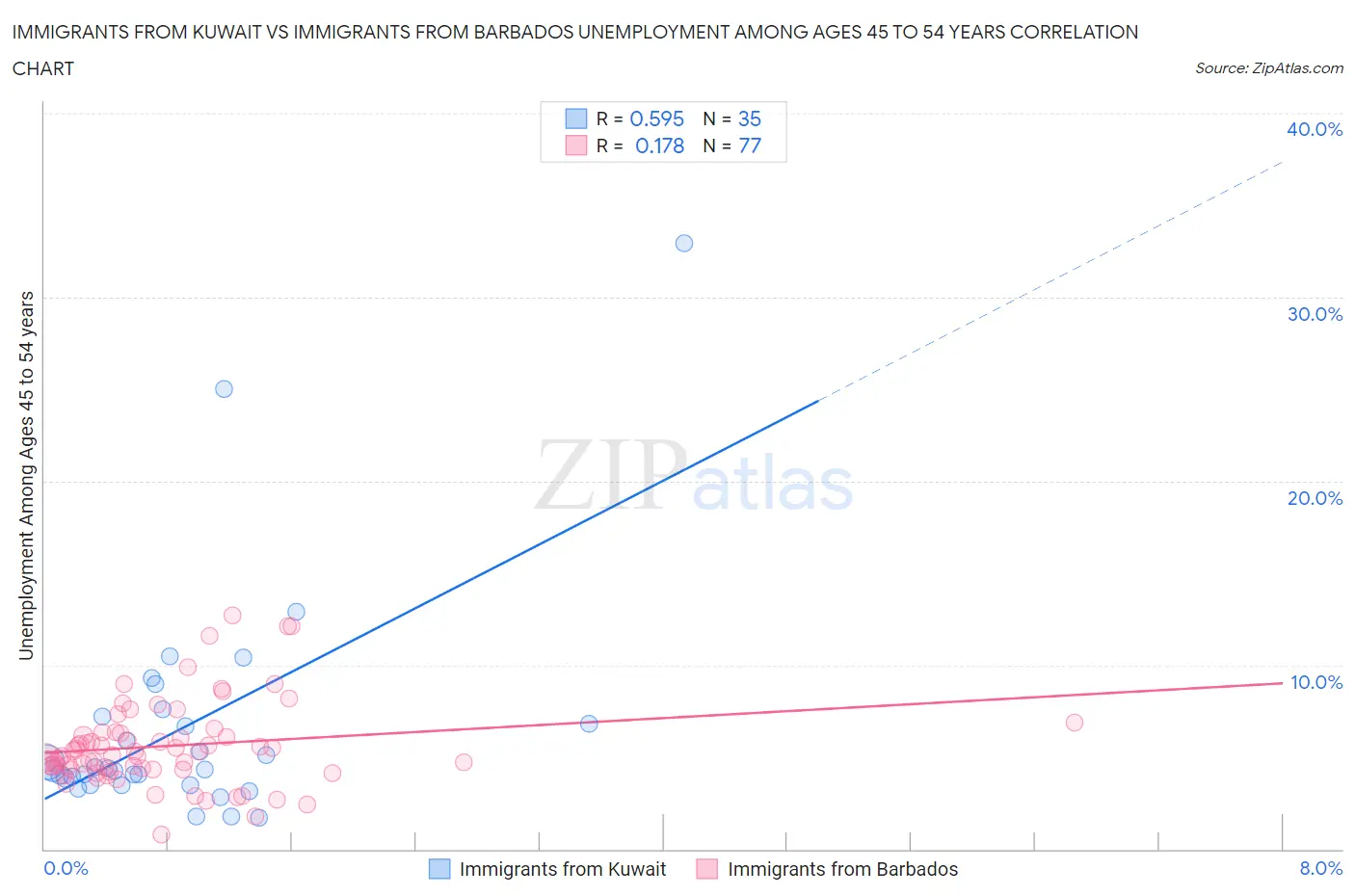 Immigrants from Kuwait vs Immigrants from Barbados Unemployment Among Ages 45 to 54 years
