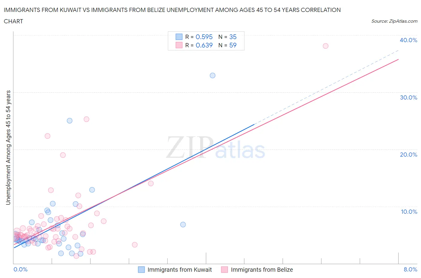 Immigrants from Kuwait vs Immigrants from Belize Unemployment Among Ages 45 to 54 years