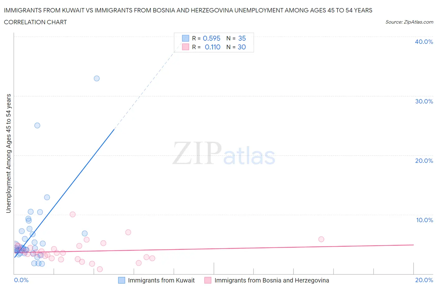 Immigrants from Kuwait vs Immigrants from Bosnia and Herzegovina Unemployment Among Ages 45 to 54 years