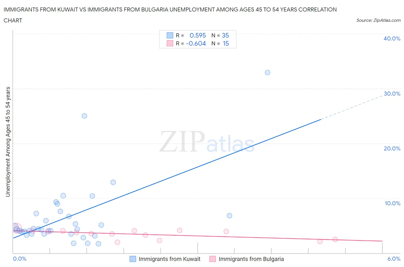 Immigrants from Kuwait vs Immigrants from Bulgaria Unemployment Among Ages 45 to 54 years