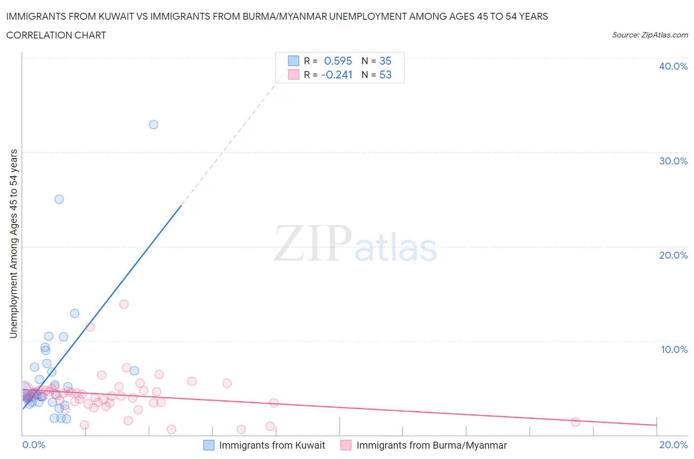 Immigrants from Kuwait vs Immigrants from Burma/Myanmar Unemployment Among Ages 45 to 54 years