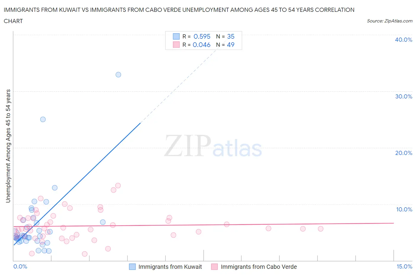 Immigrants from Kuwait vs Immigrants from Cabo Verde Unemployment Among Ages 45 to 54 years