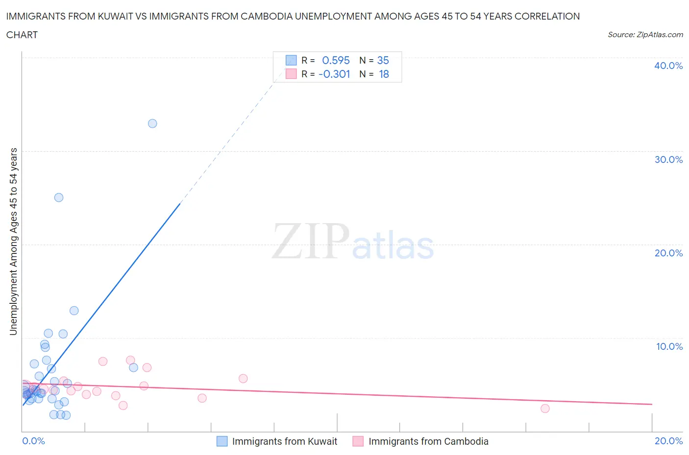 Immigrants from Kuwait vs Immigrants from Cambodia Unemployment Among Ages 45 to 54 years