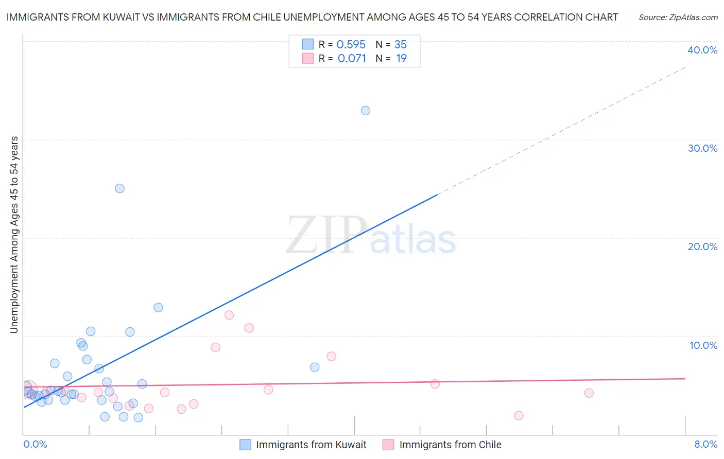Immigrants from Kuwait vs Immigrants from Chile Unemployment Among Ages 45 to 54 years