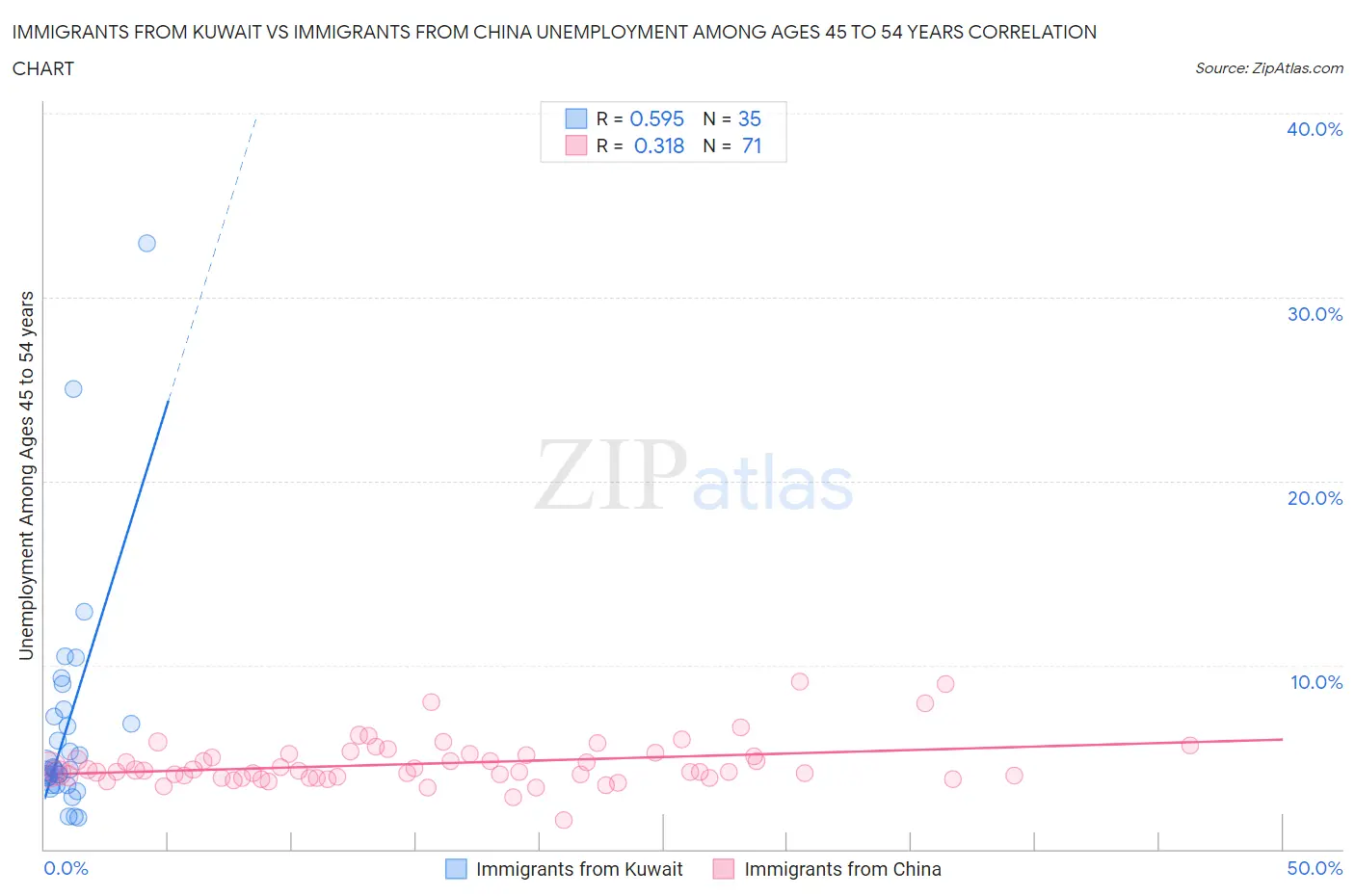 Immigrants from Kuwait vs Immigrants from China Unemployment Among Ages 45 to 54 years