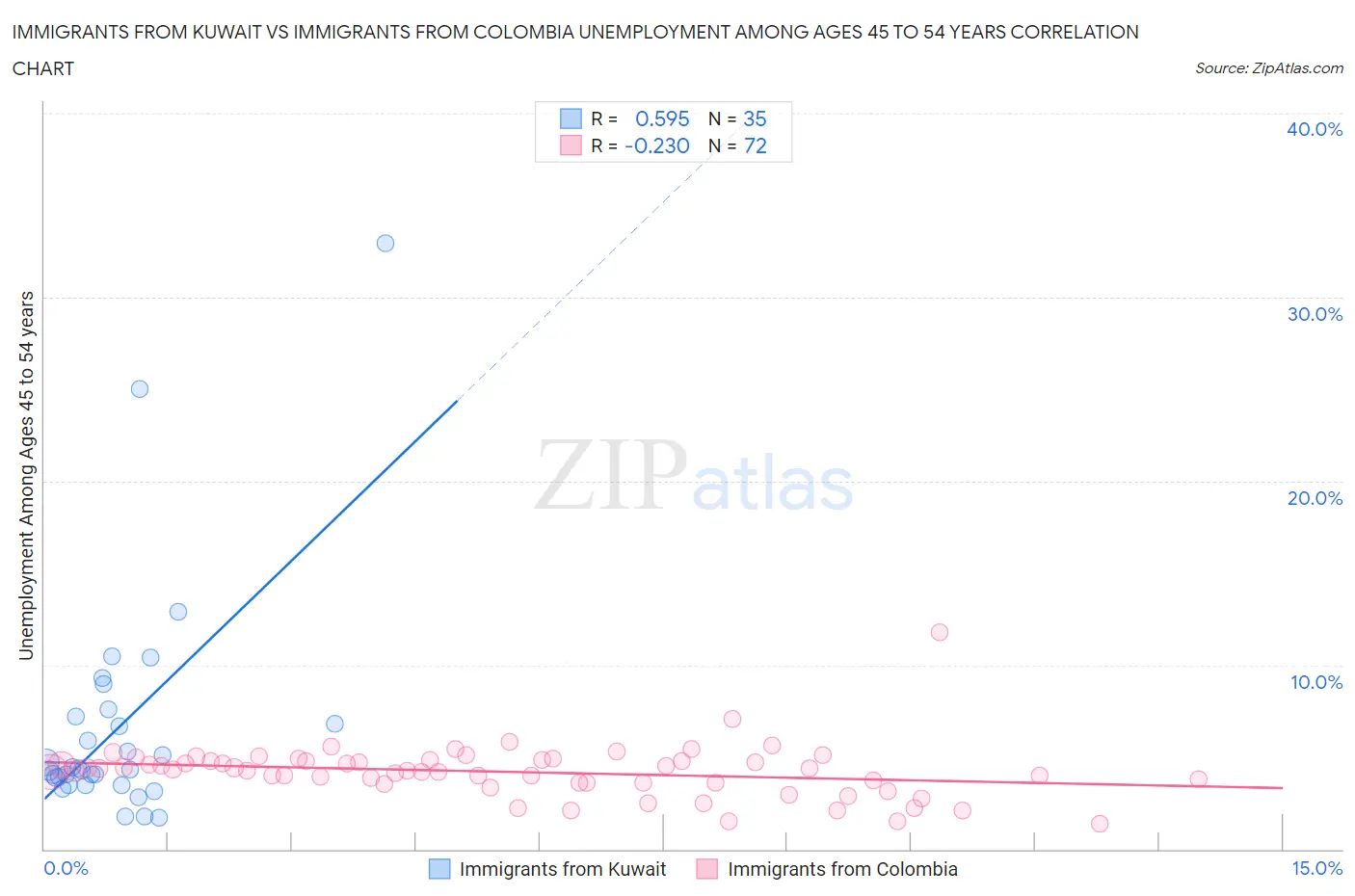 Immigrants from Kuwait vs Immigrants from Colombia Unemployment Among Ages 45 to 54 years
