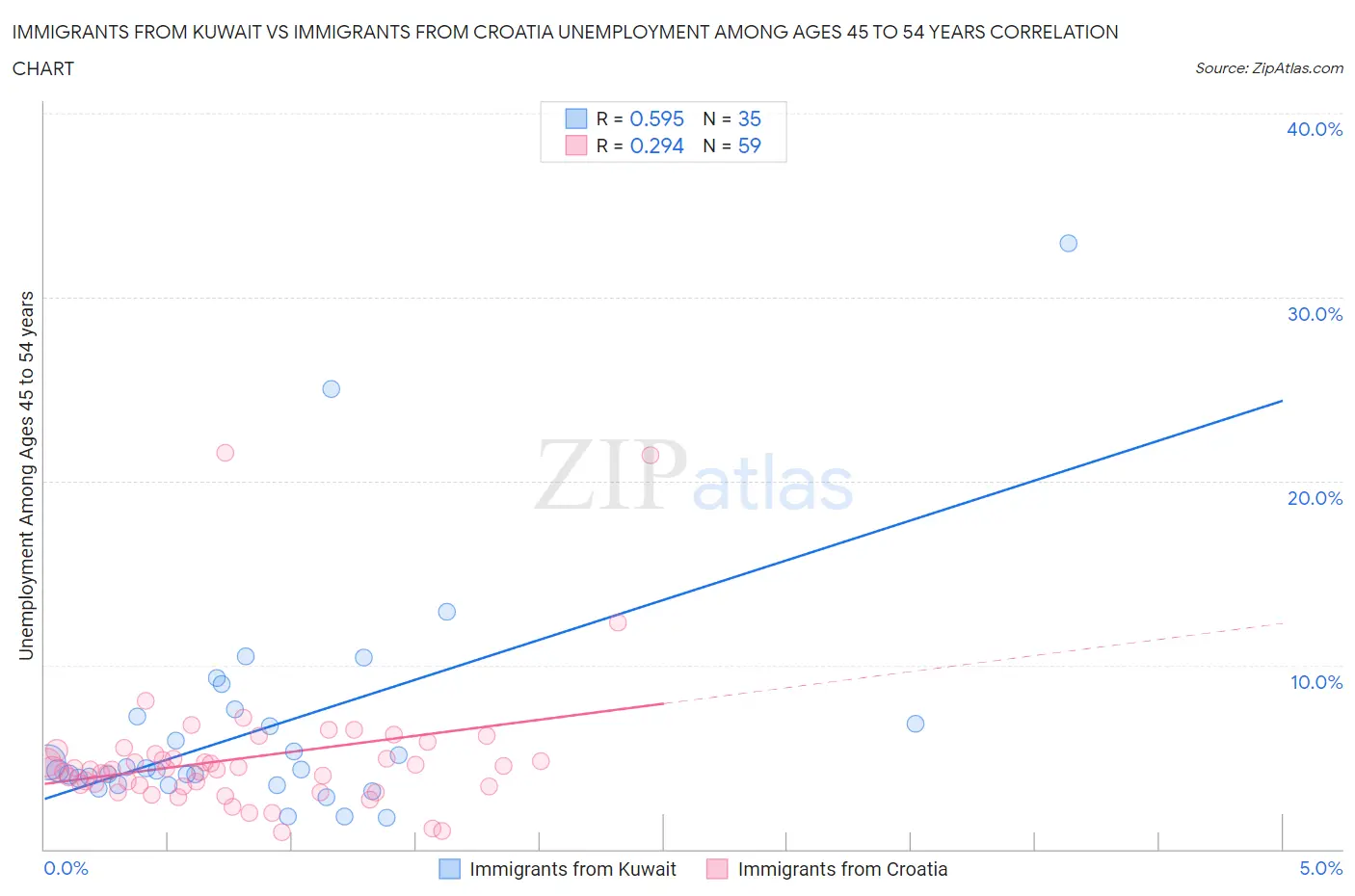 Immigrants from Kuwait vs Immigrants from Croatia Unemployment Among Ages 45 to 54 years