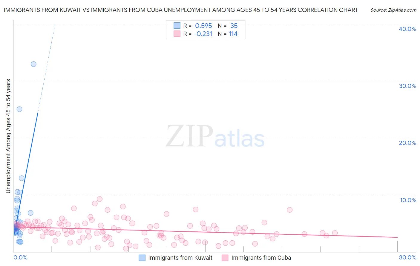 Immigrants from Kuwait vs Immigrants from Cuba Unemployment Among Ages 45 to 54 years