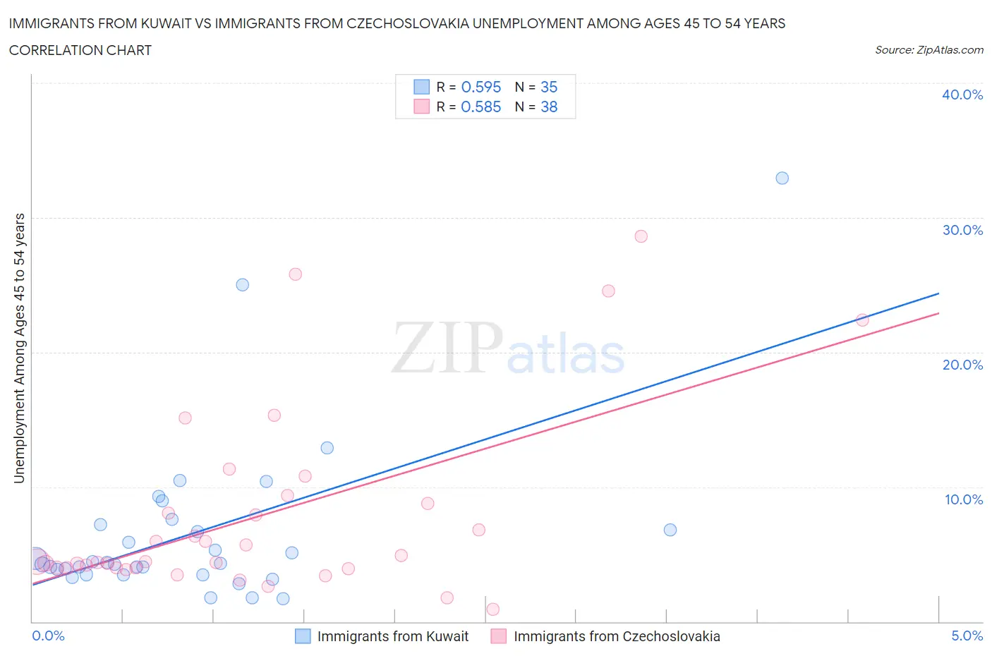 Immigrants from Kuwait vs Immigrants from Czechoslovakia Unemployment Among Ages 45 to 54 years