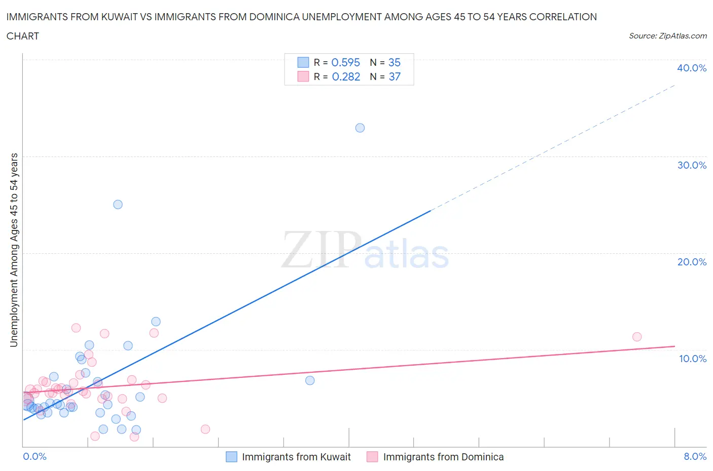 Immigrants from Kuwait vs Immigrants from Dominica Unemployment Among Ages 45 to 54 years