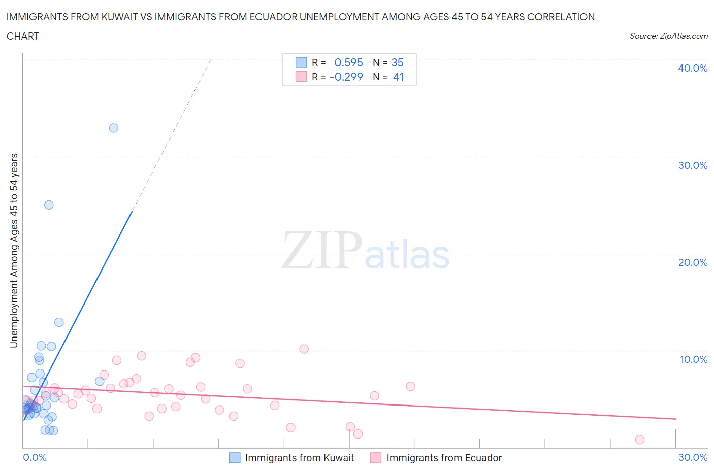 Immigrants from Kuwait vs Immigrants from Ecuador Unemployment Among Ages 45 to 54 years