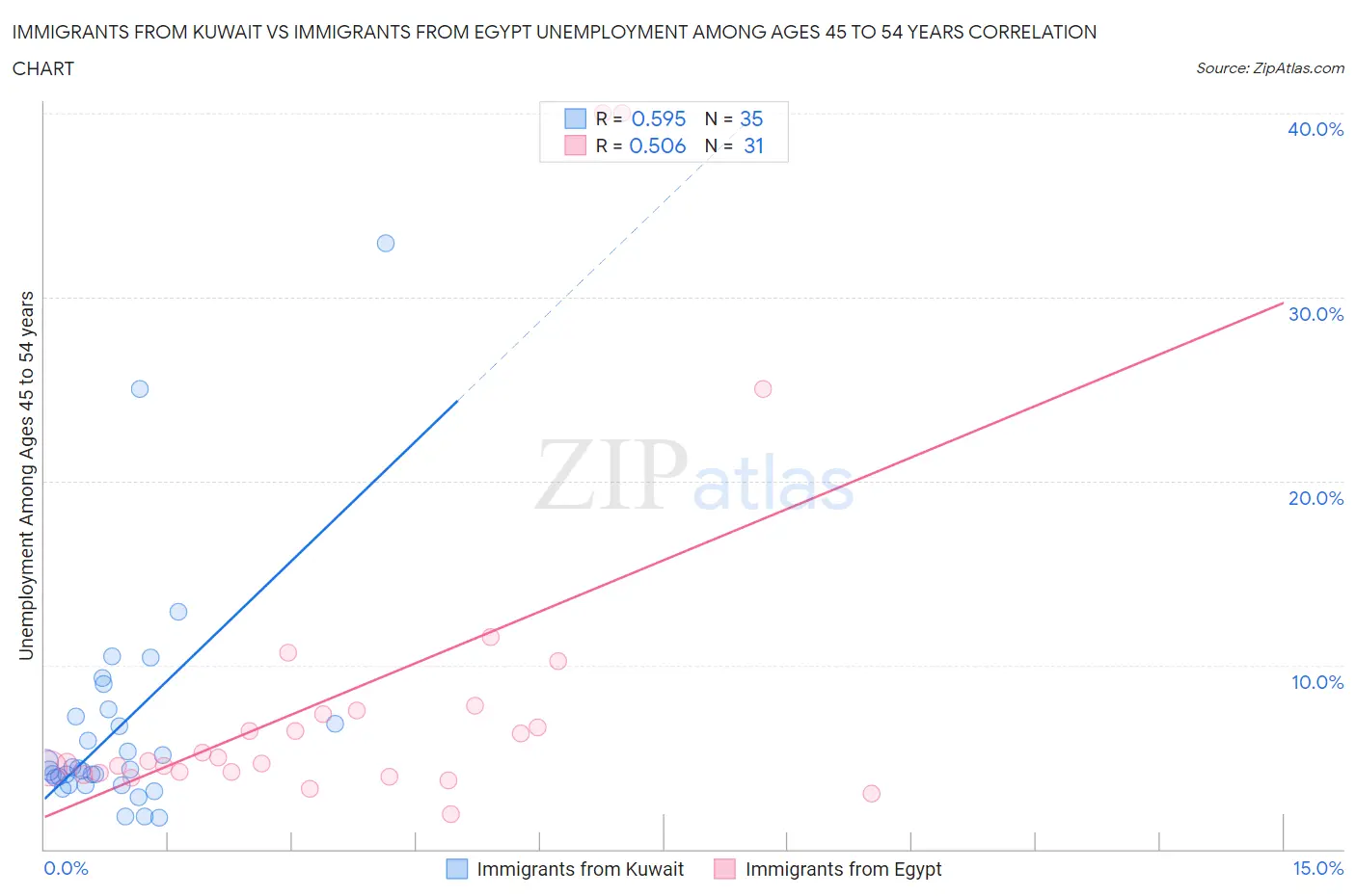 Immigrants from Kuwait vs Immigrants from Egypt Unemployment Among Ages 45 to 54 years