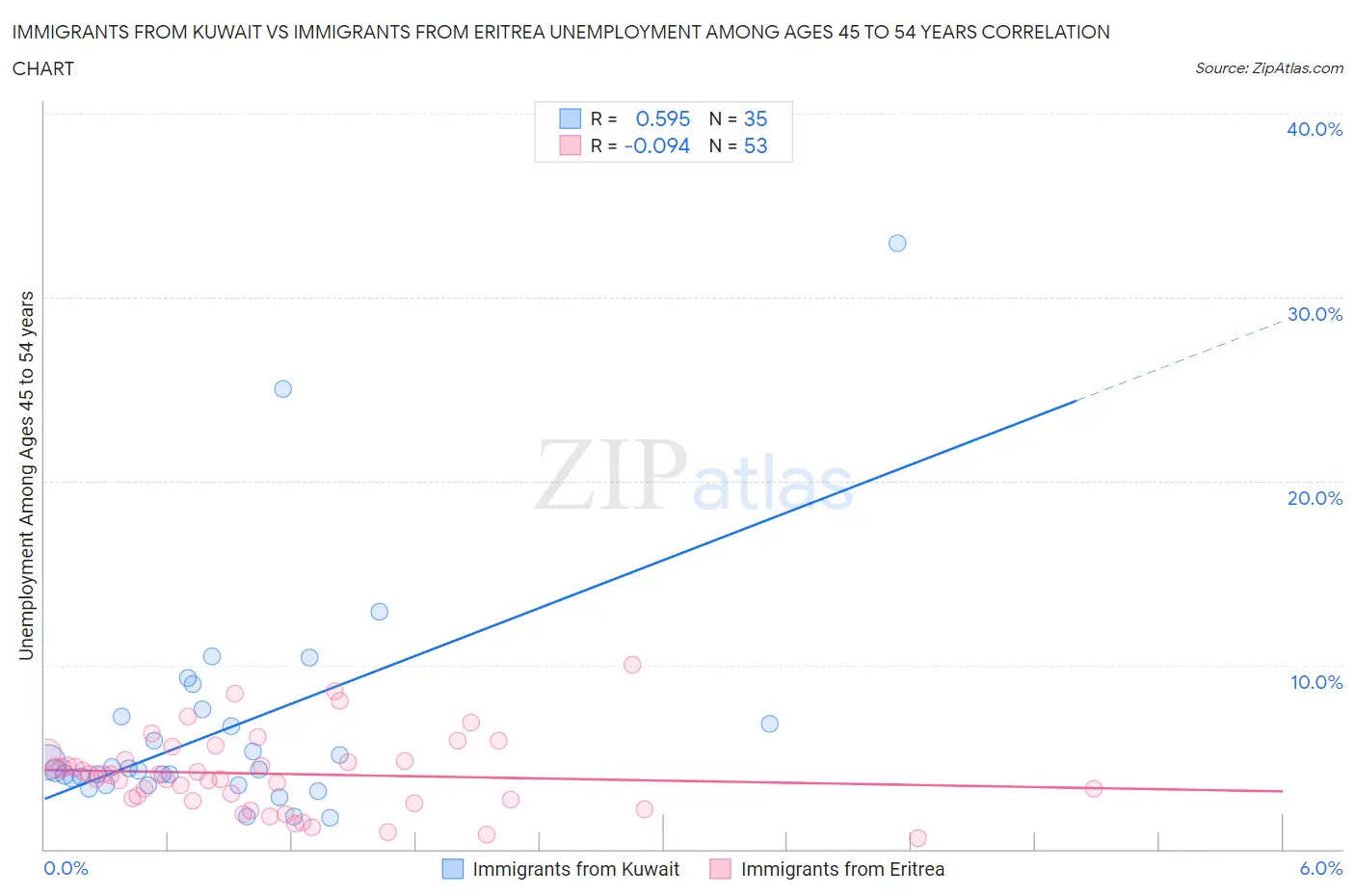 Immigrants from Kuwait vs Immigrants from Eritrea Unemployment Among Ages 45 to 54 years