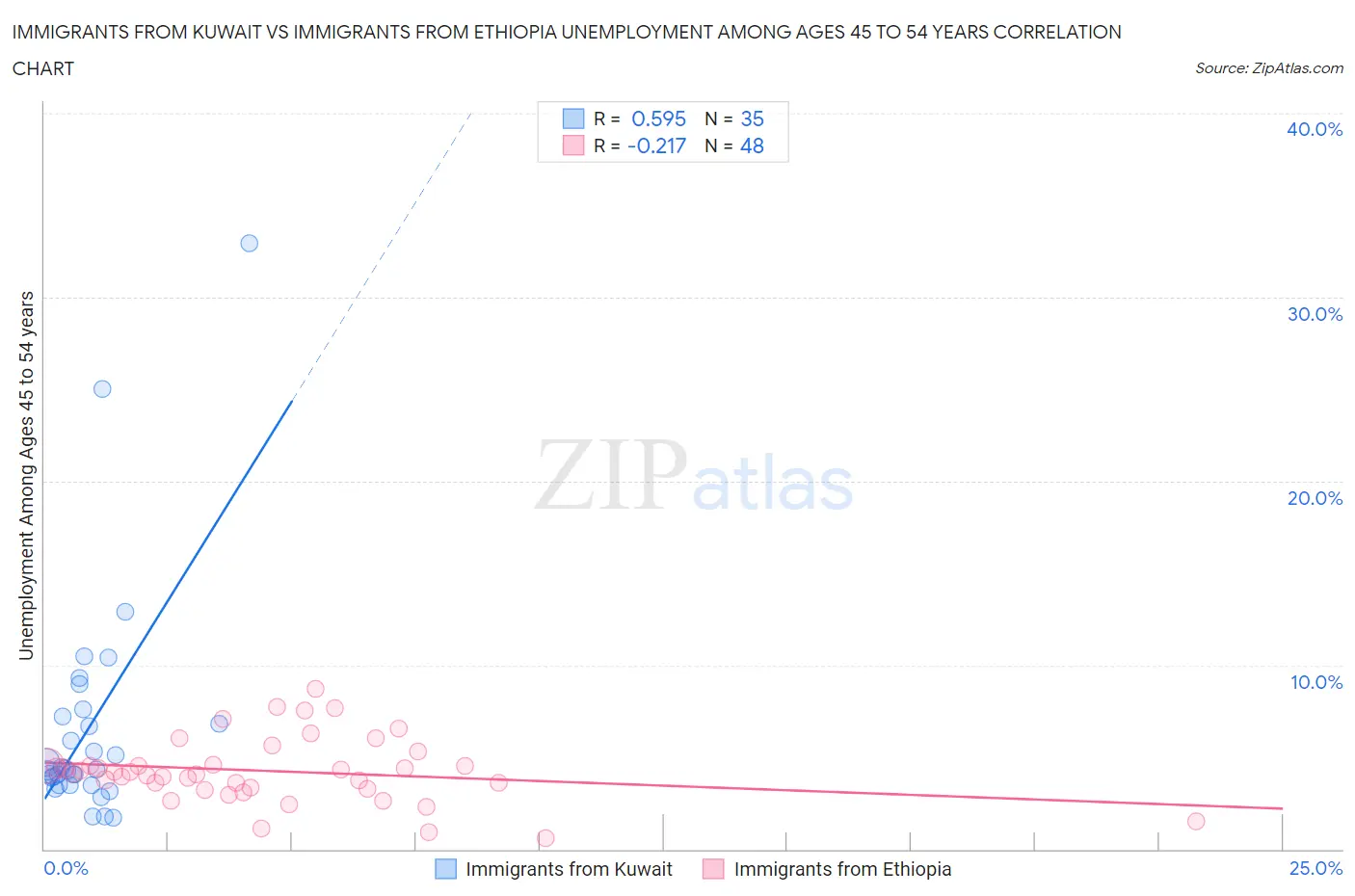 Immigrants from Kuwait vs Immigrants from Ethiopia Unemployment Among Ages 45 to 54 years