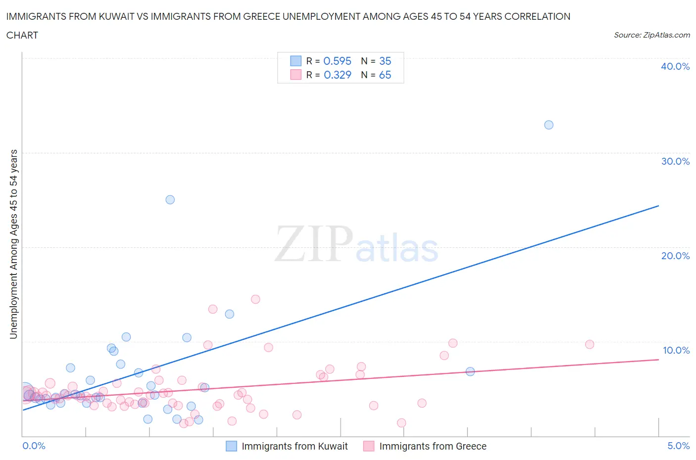 Immigrants from Kuwait vs Immigrants from Greece Unemployment Among Ages 45 to 54 years