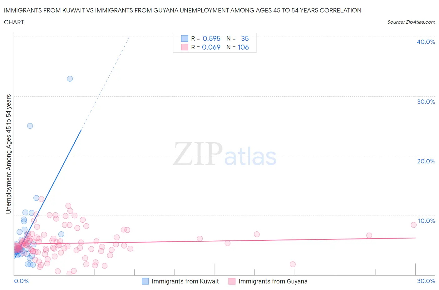 Immigrants from Kuwait vs Immigrants from Guyana Unemployment Among Ages 45 to 54 years