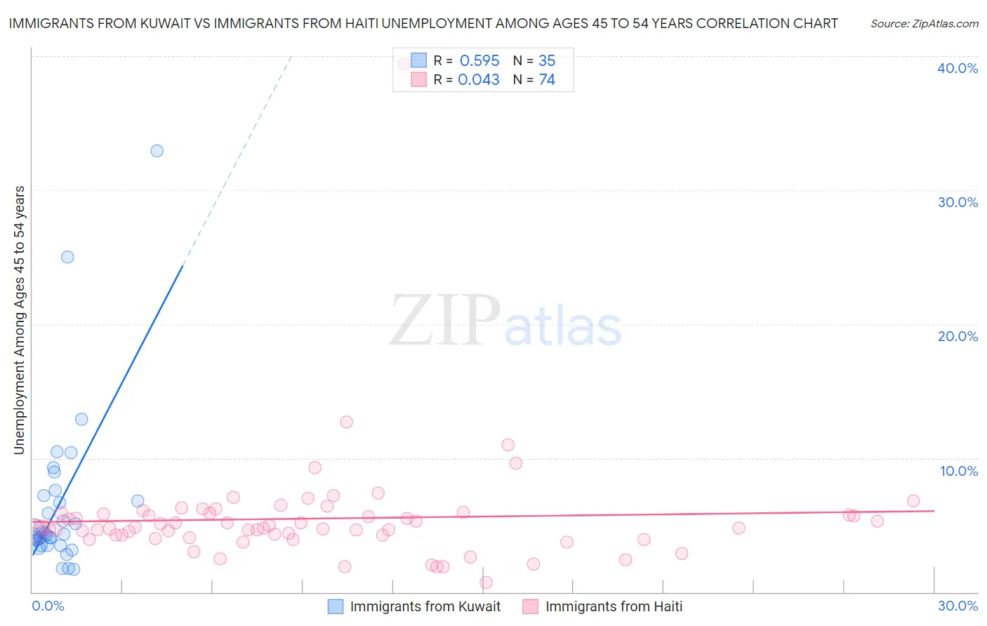 Immigrants from Kuwait vs Immigrants from Haiti Unemployment Among Ages 45 to 54 years