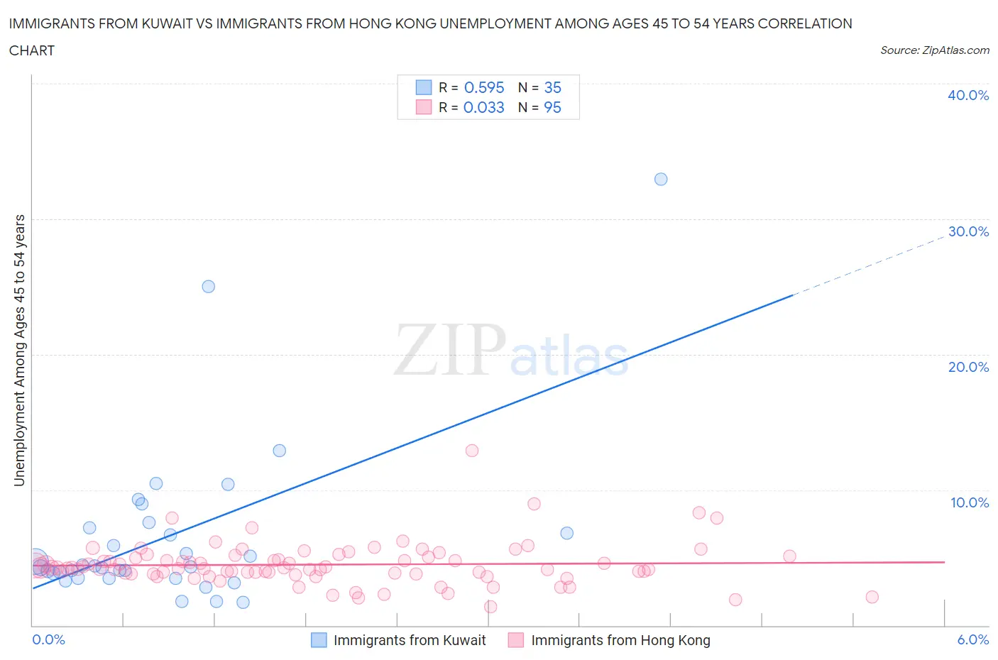 Immigrants from Kuwait vs Immigrants from Hong Kong Unemployment Among Ages 45 to 54 years