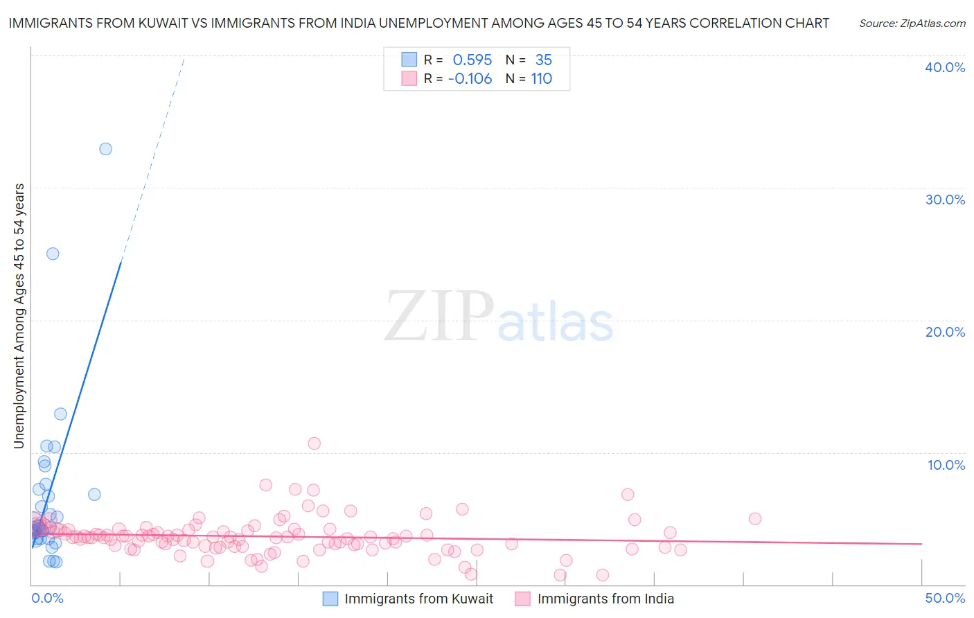 Immigrants from Kuwait vs Immigrants from India Unemployment Among Ages 45 to 54 years