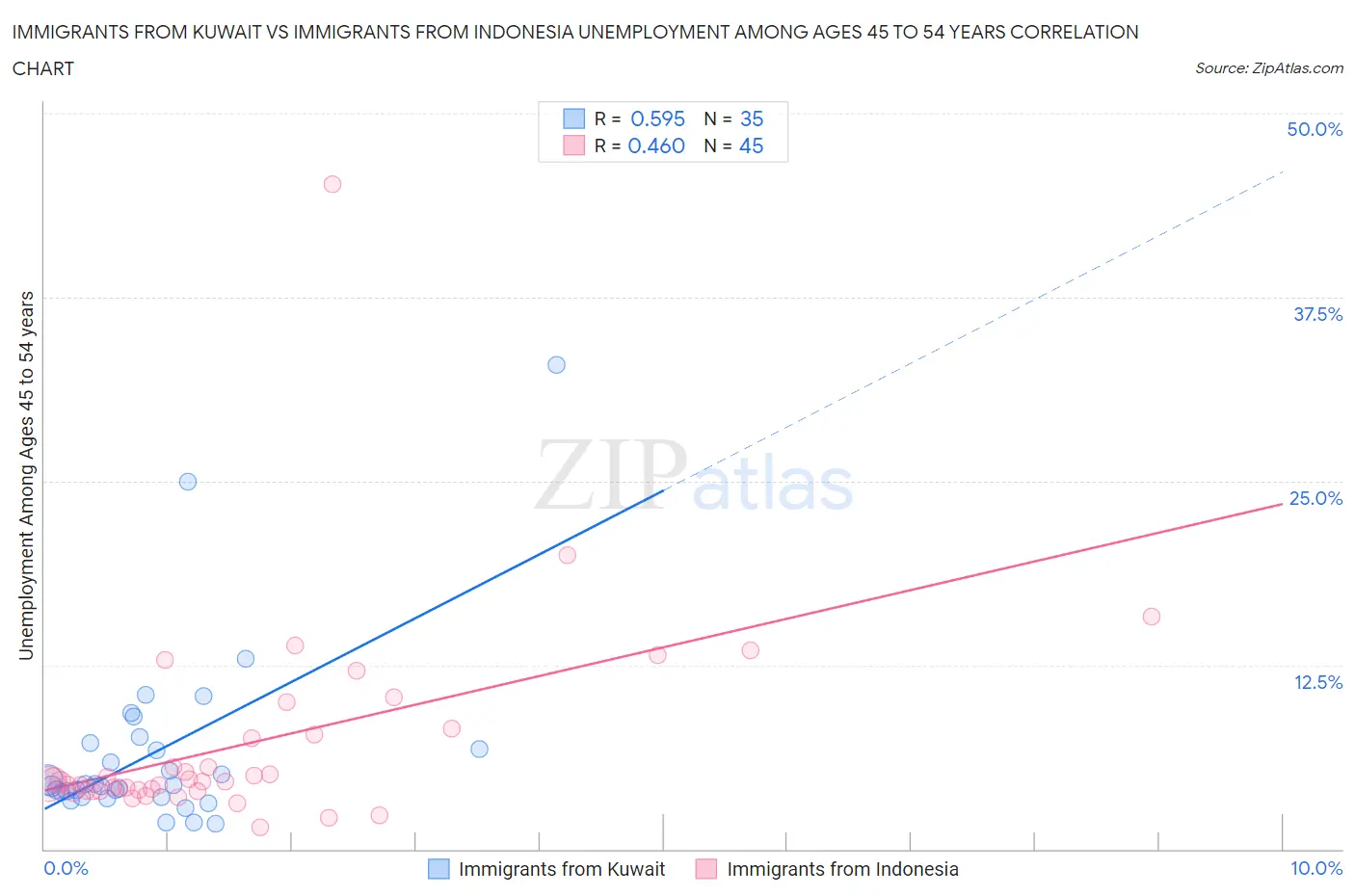 Immigrants from Kuwait vs Immigrants from Indonesia Unemployment Among Ages 45 to 54 years