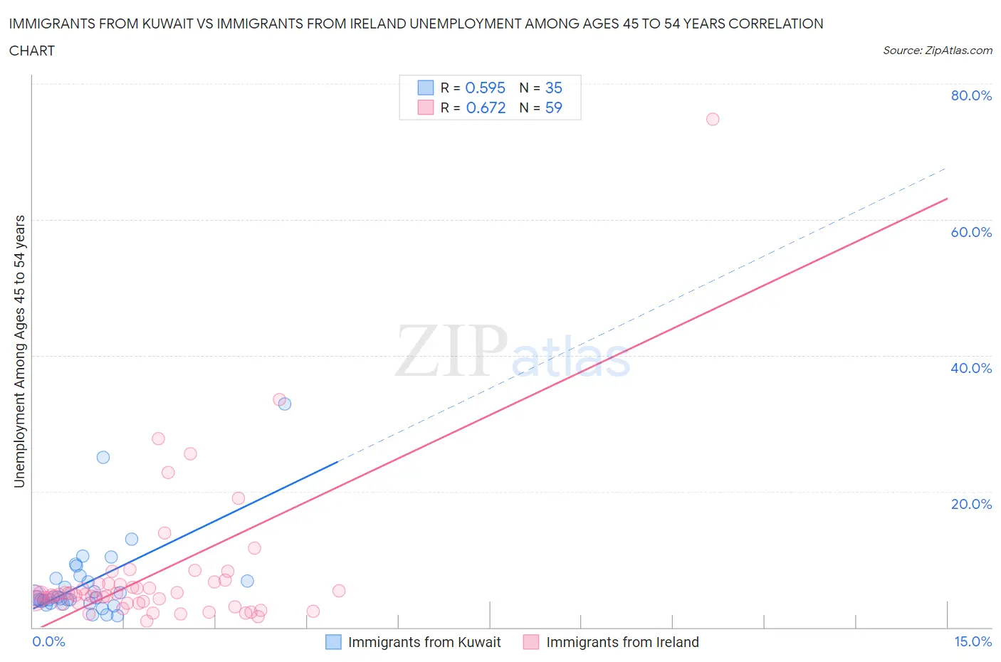 Immigrants from Kuwait vs Immigrants from Ireland Unemployment Among Ages 45 to 54 years
