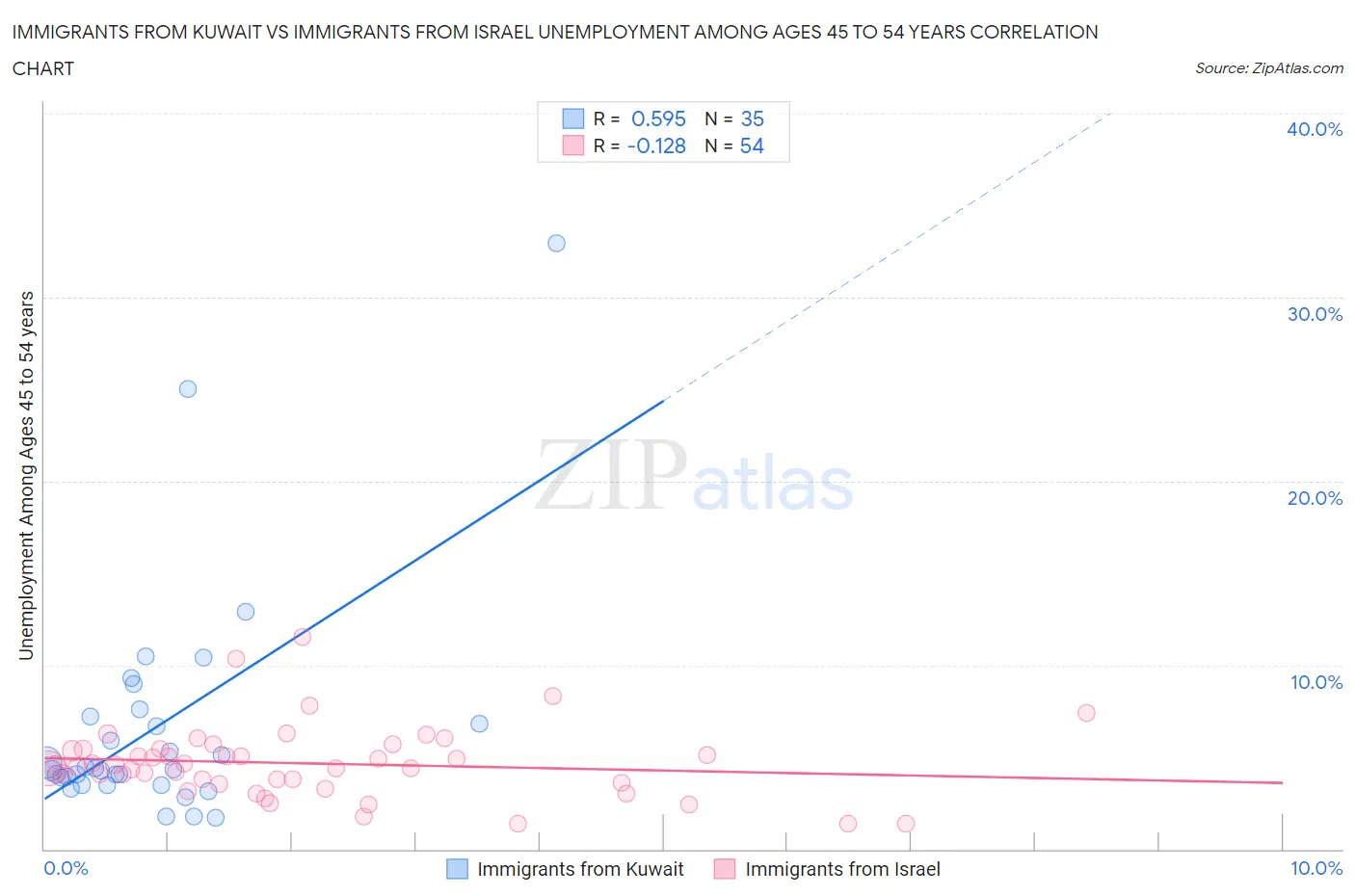 Immigrants from Kuwait vs Immigrants from Israel Unemployment Among Ages 45 to 54 years