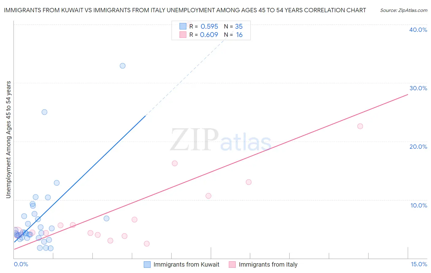 Immigrants from Kuwait vs Immigrants from Italy Unemployment Among Ages 45 to 54 years