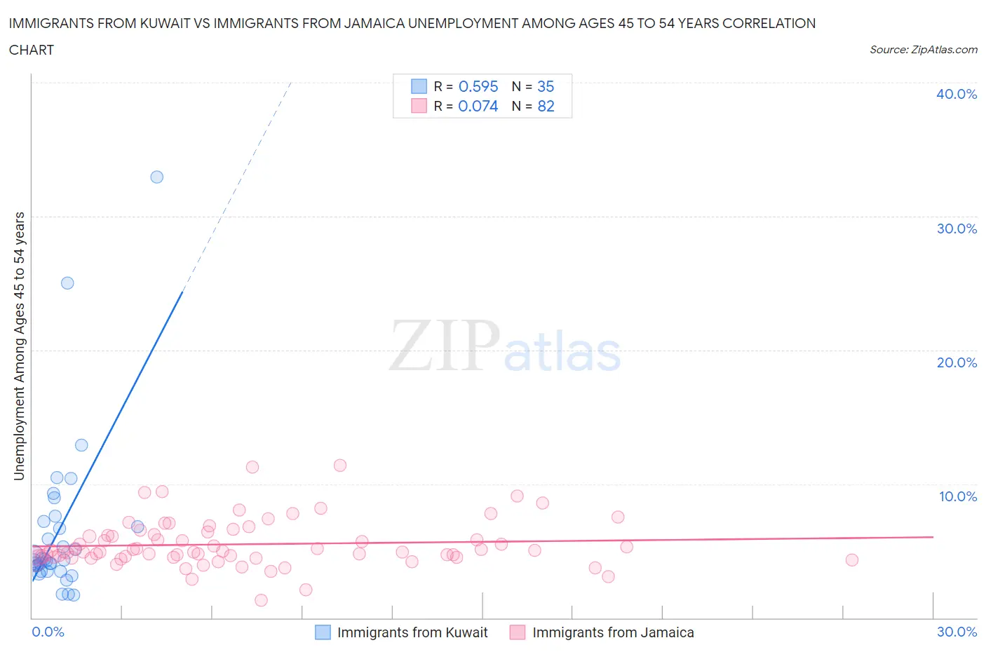 Immigrants from Kuwait vs Immigrants from Jamaica Unemployment Among Ages 45 to 54 years