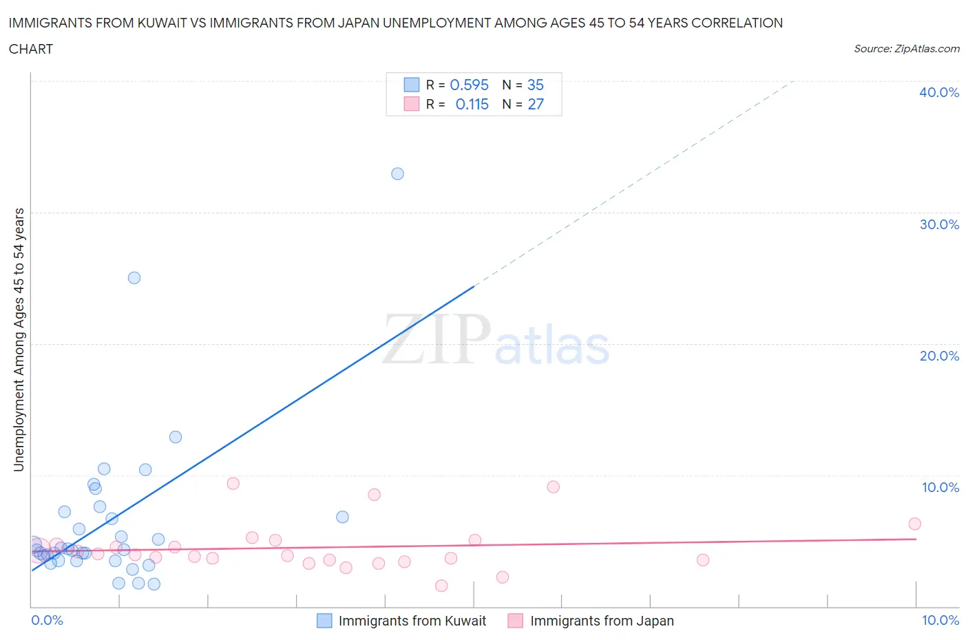 Immigrants from Kuwait vs Immigrants from Japan Unemployment Among Ages 45 to 54 years