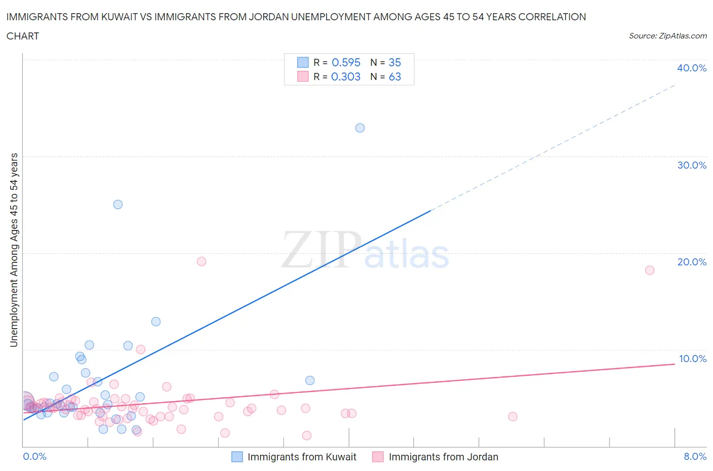 Immigrants from Kuwait vs Immigrants from Jordan Unemployment Among Ages 45 to 54 years