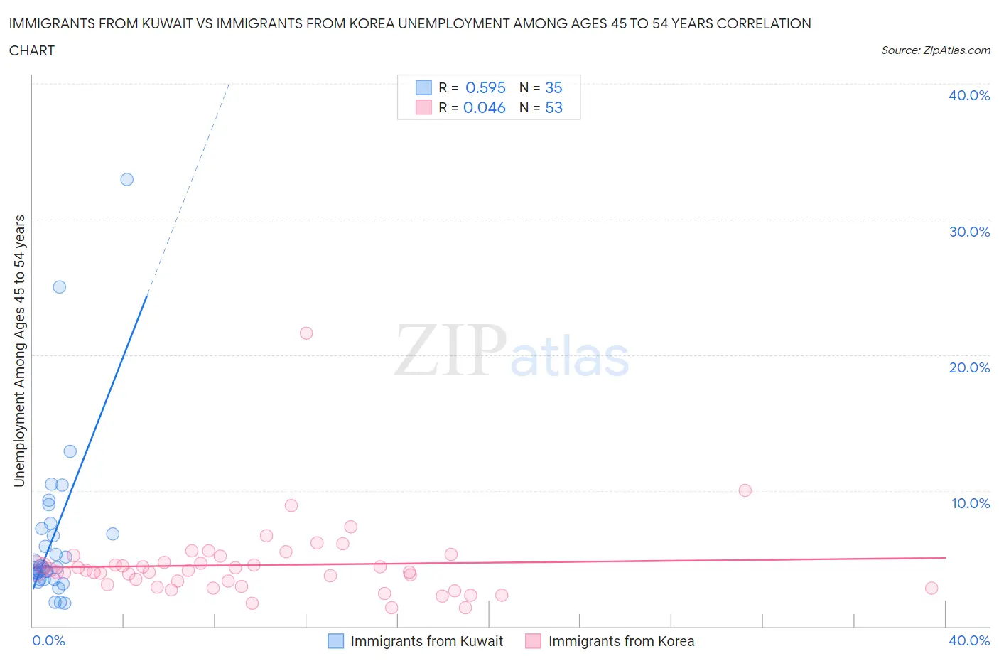 Immigrants from Kuwait vs Immigrants from Korea Unemployment Among Ages 45 to 54 years