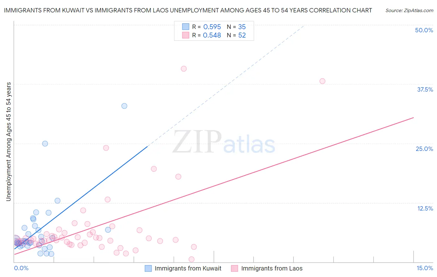 Immigrants from Kuwait vs Immigrants from Laos Unemployment Among Ages 45 to 54 years