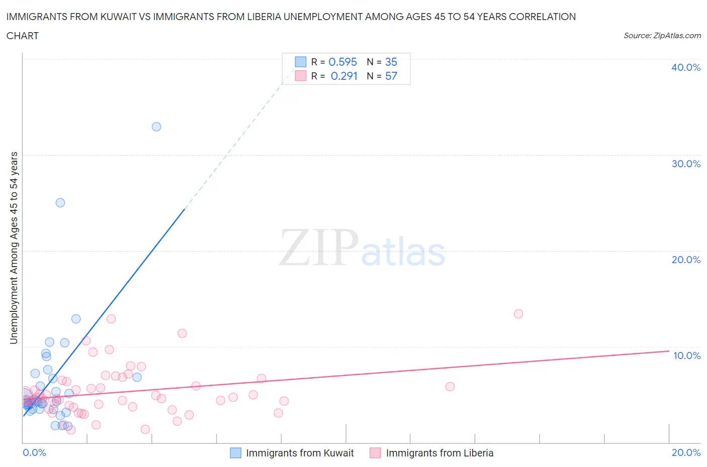Immigrants from Kuwait vs Immigrants from Liberia Unemployment Among Ages 45 to 54 years