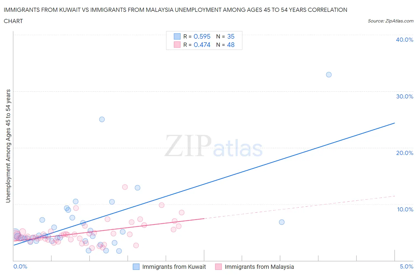 Immigrants from Kuwait vs Immigrants from Malaysia Unemployment Among Ages 45 to 54 years