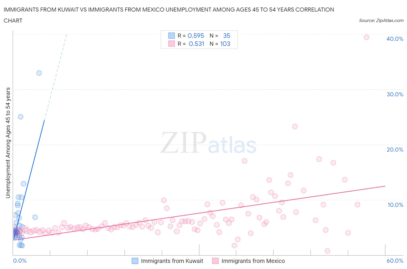 Immigrants from Kuwait vs Immigrants from Mexico Unemployment Among Ages 45 to 54 years
