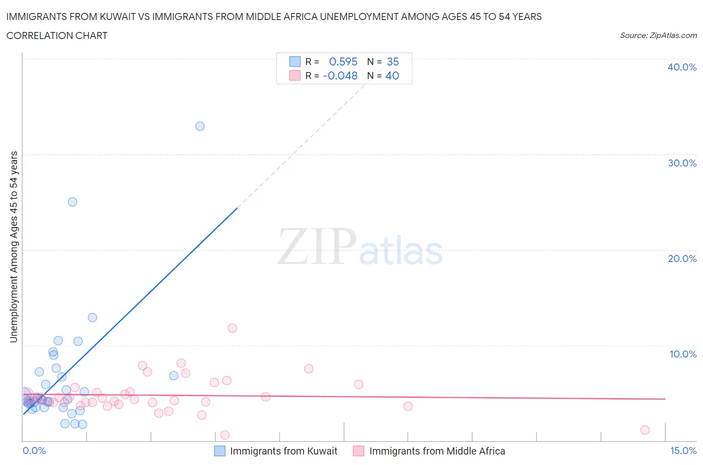 Immigrants from Kuwait vs Immigrants from Middle Africa Unemployment Among Ages 45 to 54 years