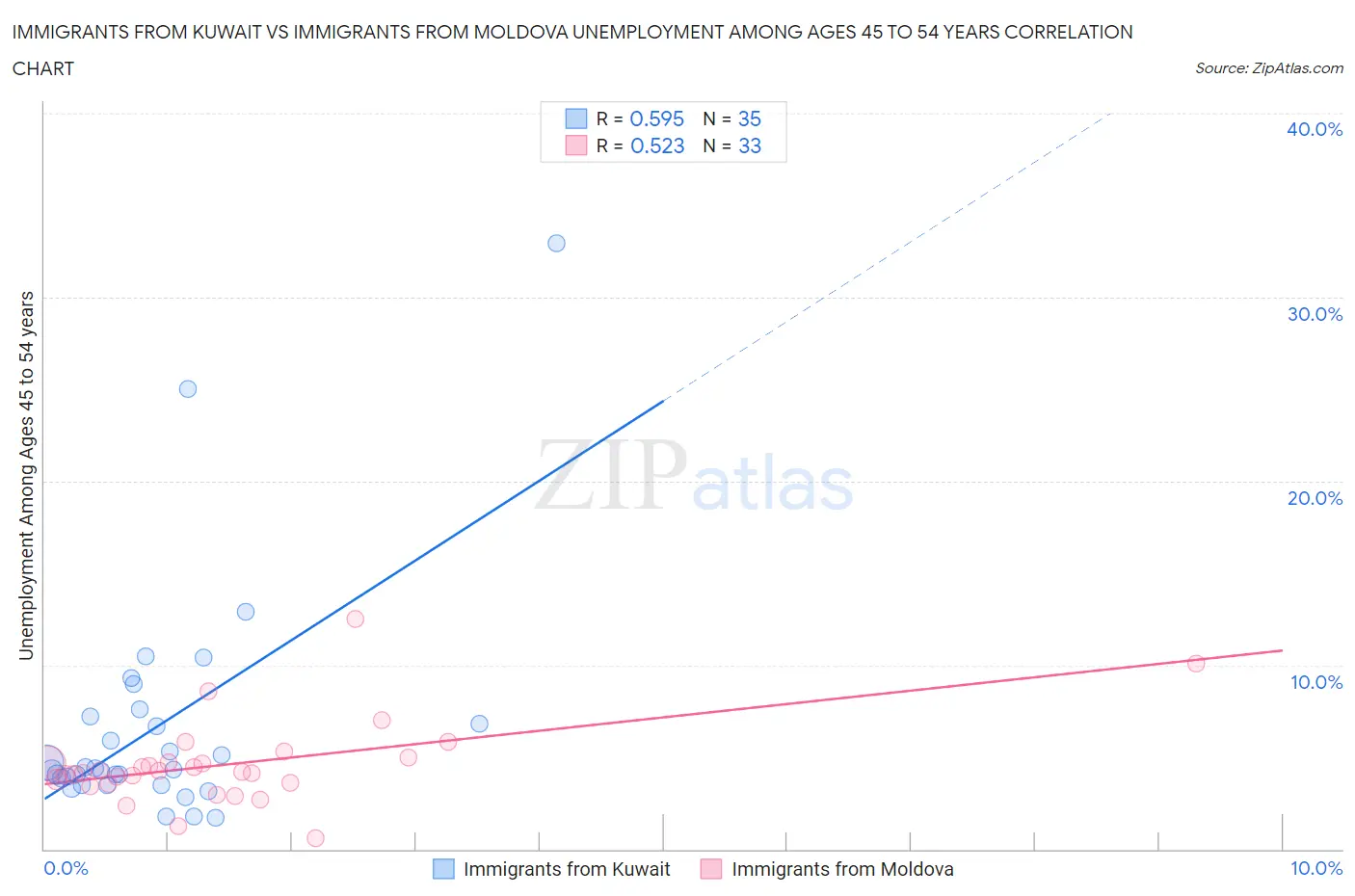 Immigrants from Kuwait vs Immigrants from Moldova Unemployment Among Ages 45 to 54 years