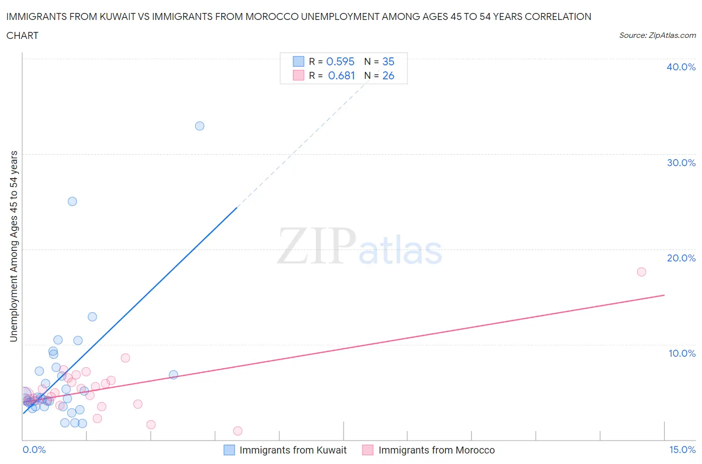 Immigrants from Kuwait vs Immigrants from Morocco Unemployment Among Ages 45 to 54 years