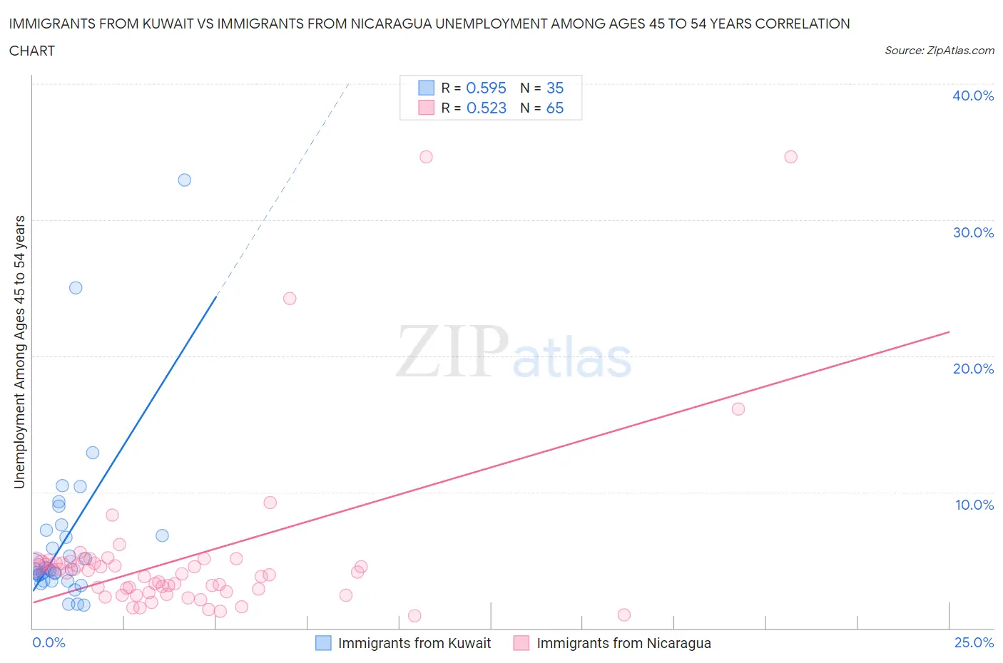 Immigrants from Kuwait vs Immigrants from Nicaragua Unemployment Among Ages 45 to 54 years